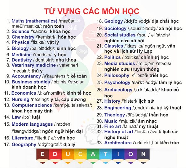 từ vựng các môn học bằng tiếng an h đầy đủ nhất