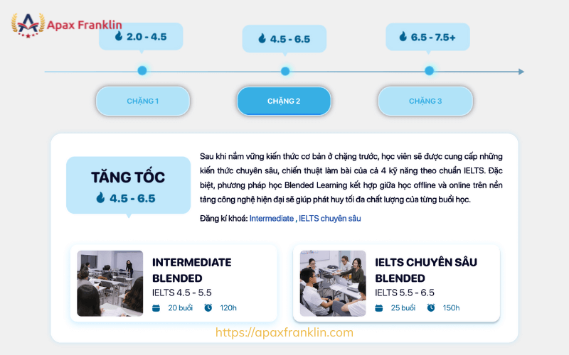 Lộ trình học tại IPP Ielts Hà Nội