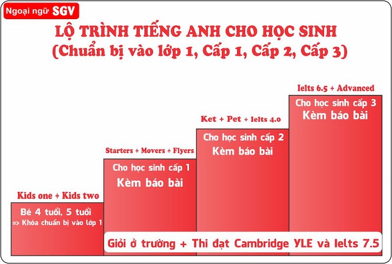 Một lộ trình học tiếng Anh cho học sinh tại Trung Tâm Anh Ngữ Sài Gòn Vina