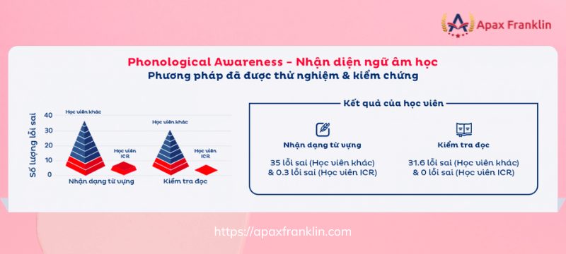 I Can Read dùng phương pháp giảng dạy Phonological Awareness (ngữ âm học). 